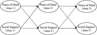 The Construction of Positive Social Psychology During the COVID-19 Pandemic: Exploring the Relationship Between Social Support and Peace of Mind Through a Three-Wave Longitudinal Cross-Lag Study